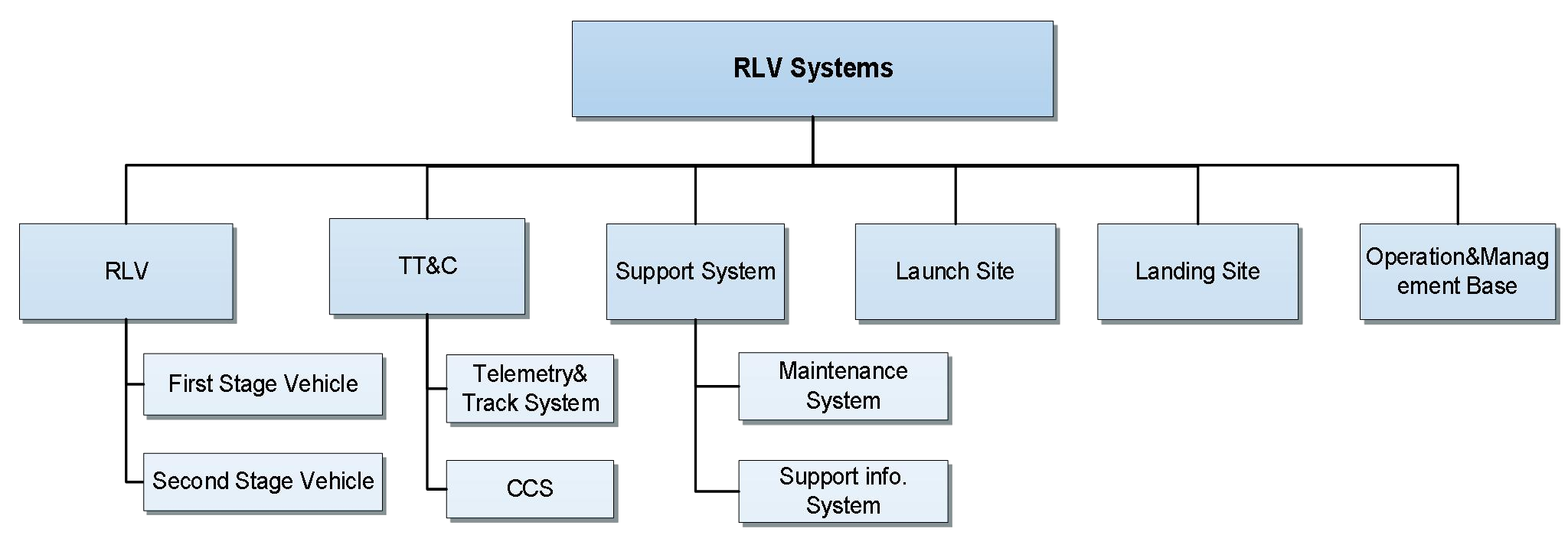 Fig.2 RLV System